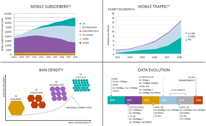 Figure 4. Segment trends driving the wireless backhaul market.