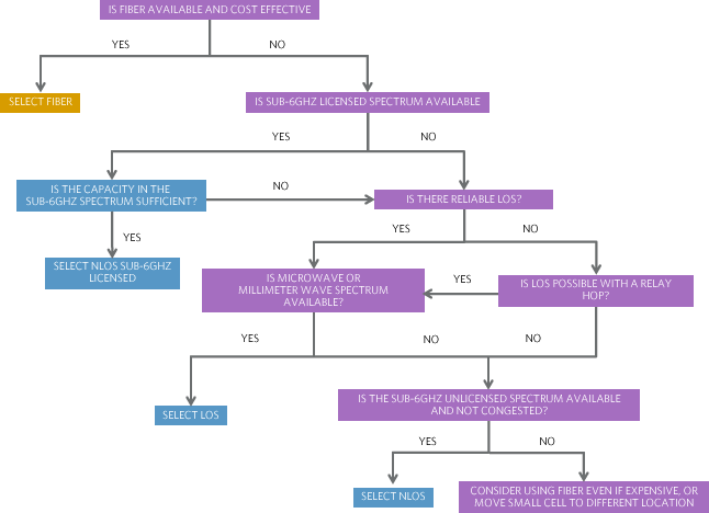 Figure 6. Backhaul decision tree.