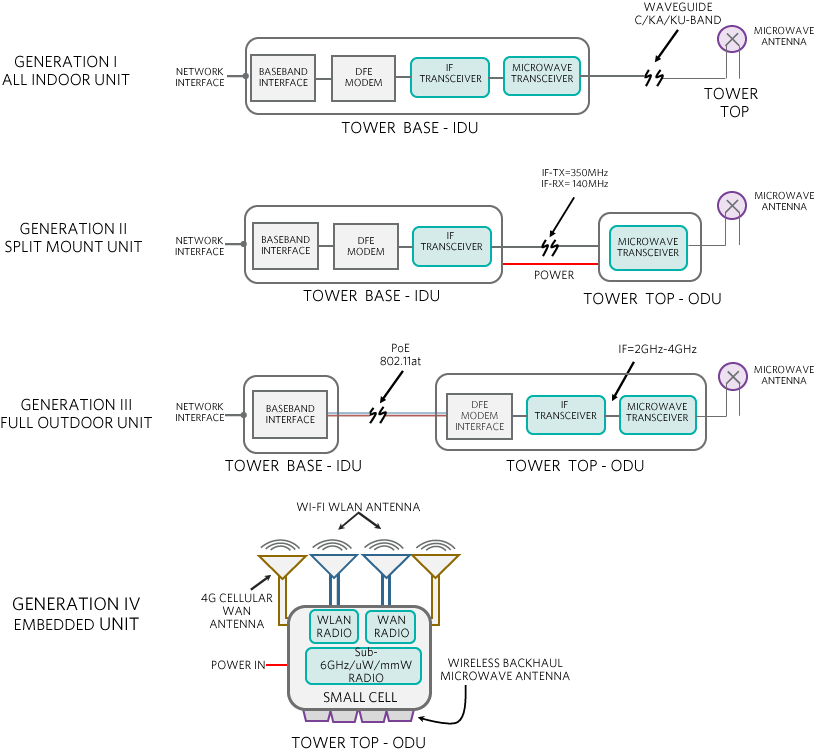 Figure 7. Wireless backhaul equipment configurations.