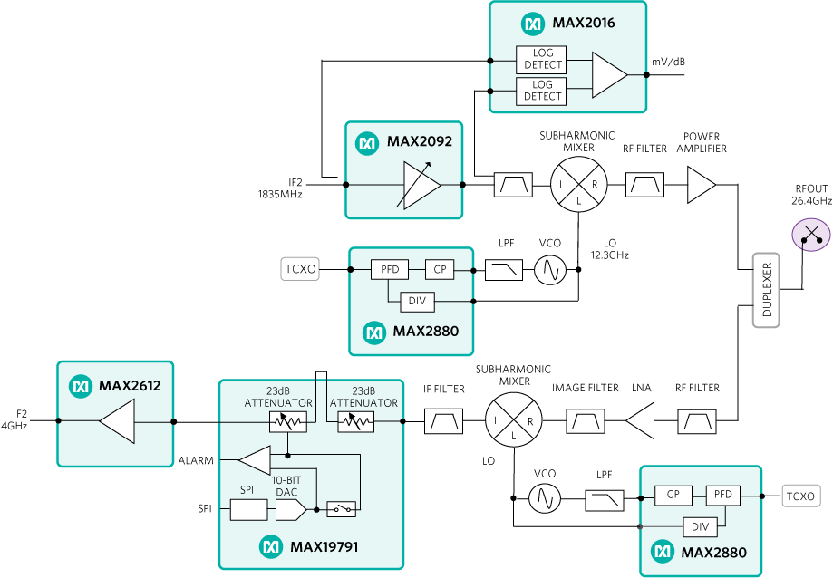 Figure 3. Schematic for the microwave up/down frequency converter section in a split mount ODU.