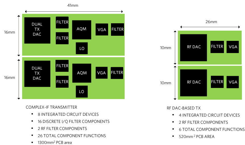 Figure 7.  PCB area comparison of a complex-IF versus RF DAC transmitter supporting CCDP or 2x2 MIMO.