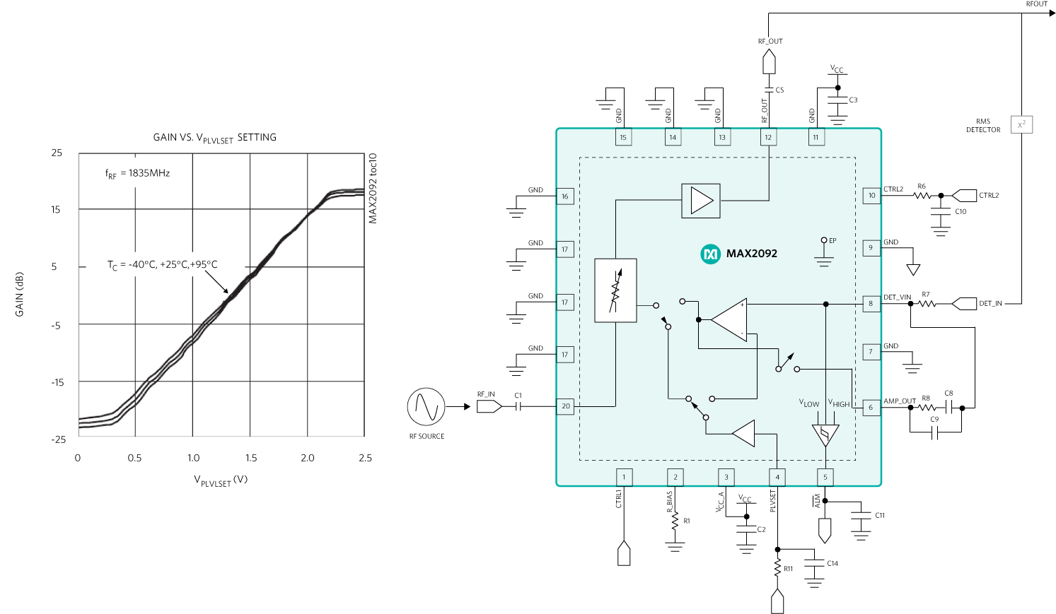 Figure 9. An important VGA feature is high linearity over a wide operating temperature range with precise linear-in-dB level control (shown in the performance curves on the left).