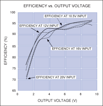 図2. 図1のバッテリ充電器の効率は出力電圧が増加するにつれて向上します。