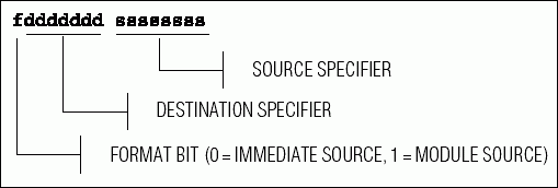 Figure 1. The source-to destination transfer illustrated in the MAXQ instruction word produces a small, yet very potent instruction set.