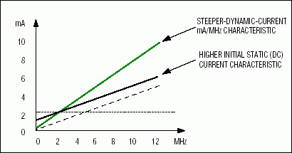 Figure 2. This example for IccActive vs. MHz illustrates the effects of increased static and dynamic current.