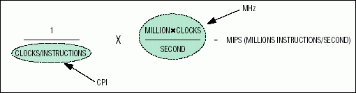 Figure 3. The MAXQ architecture achieves a high-MIPS performance ratio by executing nearly all instructions at one clock per instruction.