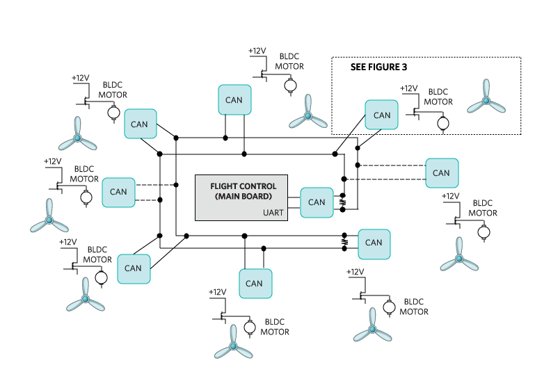 The drone’s flight control board sends messages from four to eight propeller motors.