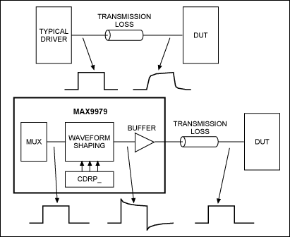 図3. MAX9979ケーブル補償。