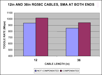 図6. 補償の前と後のRG58Cケーブルのトグル速度。