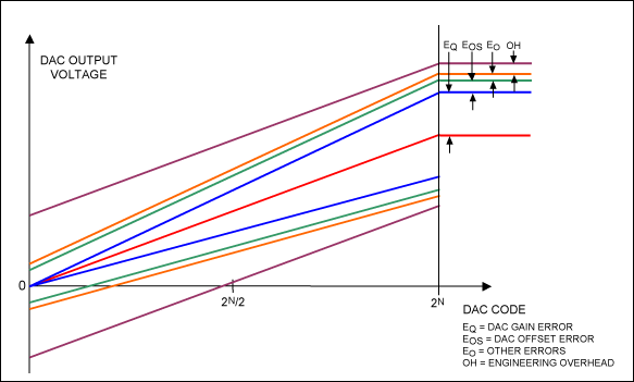 Figure 3. Data show how errors compound to define the system DAC transfer function.