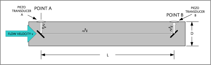 Figure 1. Typical ultrasonic TOF water-flow meter spool body.