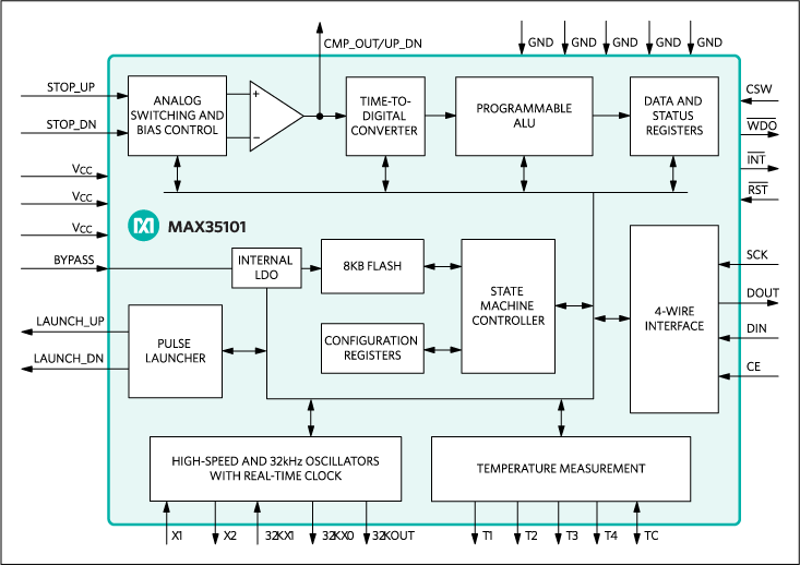 Figure 2. Block diagram of the MAX35101 time-to-digital converter with analog front-end.