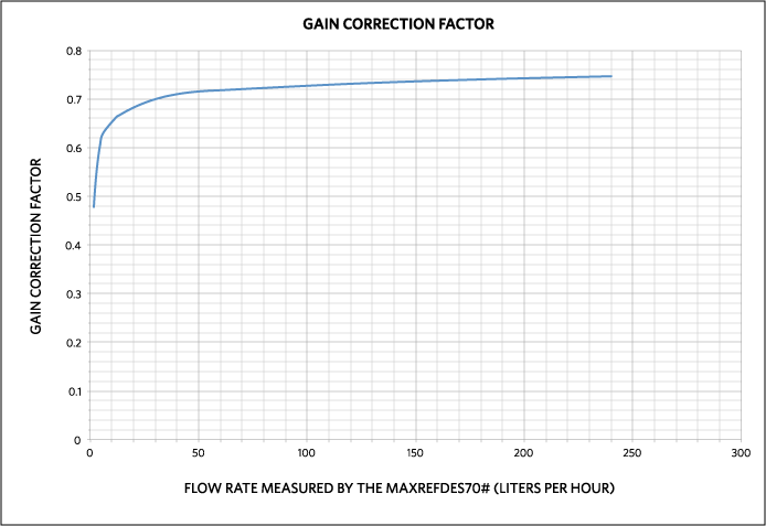 Figure 4. Gain correction factor vs. measured MAXREFDES70# flow rate.