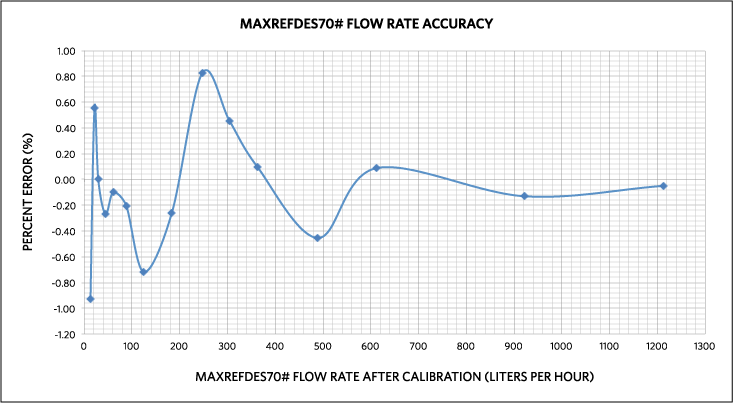 Figure 5. MAXREFDES70# calibrated accuracy.