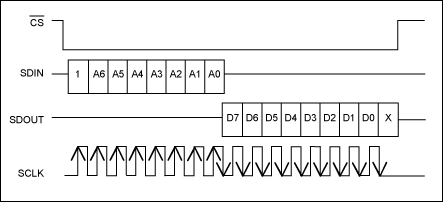 Figure 2. Read operation.