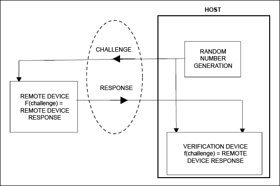 Figure 1. Challenge-Response.