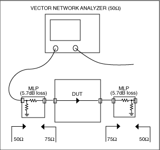 Figure 2. Testing MAX3558 quad cable/terrestrial LNA with a 50Ω