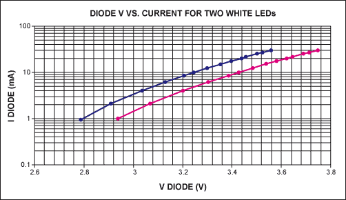 図9A. 標準的なハンドヘルド機器で使われる2つの白色LEDのI-V曲線