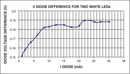 図9B. 2つの白色LED間の電圧差対電流