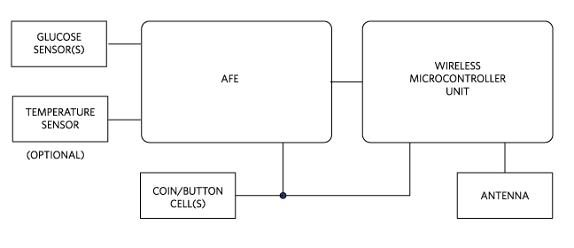 Figure 6. CGM block diagram.