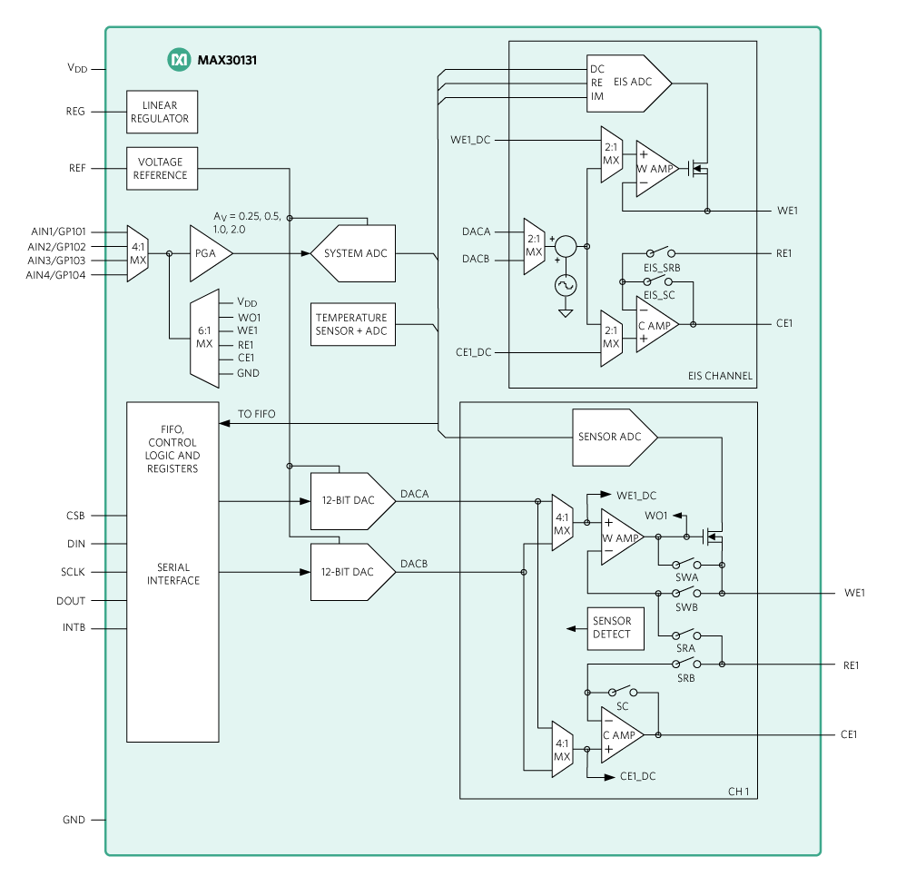 Figure 9. The MAX30131 ultra-low-power electrochemical sensor AFE.