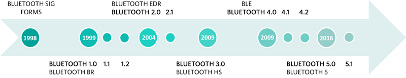 Figure 2. Timeline of each Bluetooth specification release.