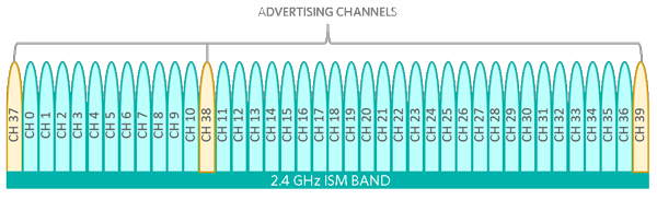 Figure 3. Channel scheme for Bluetooth LE.