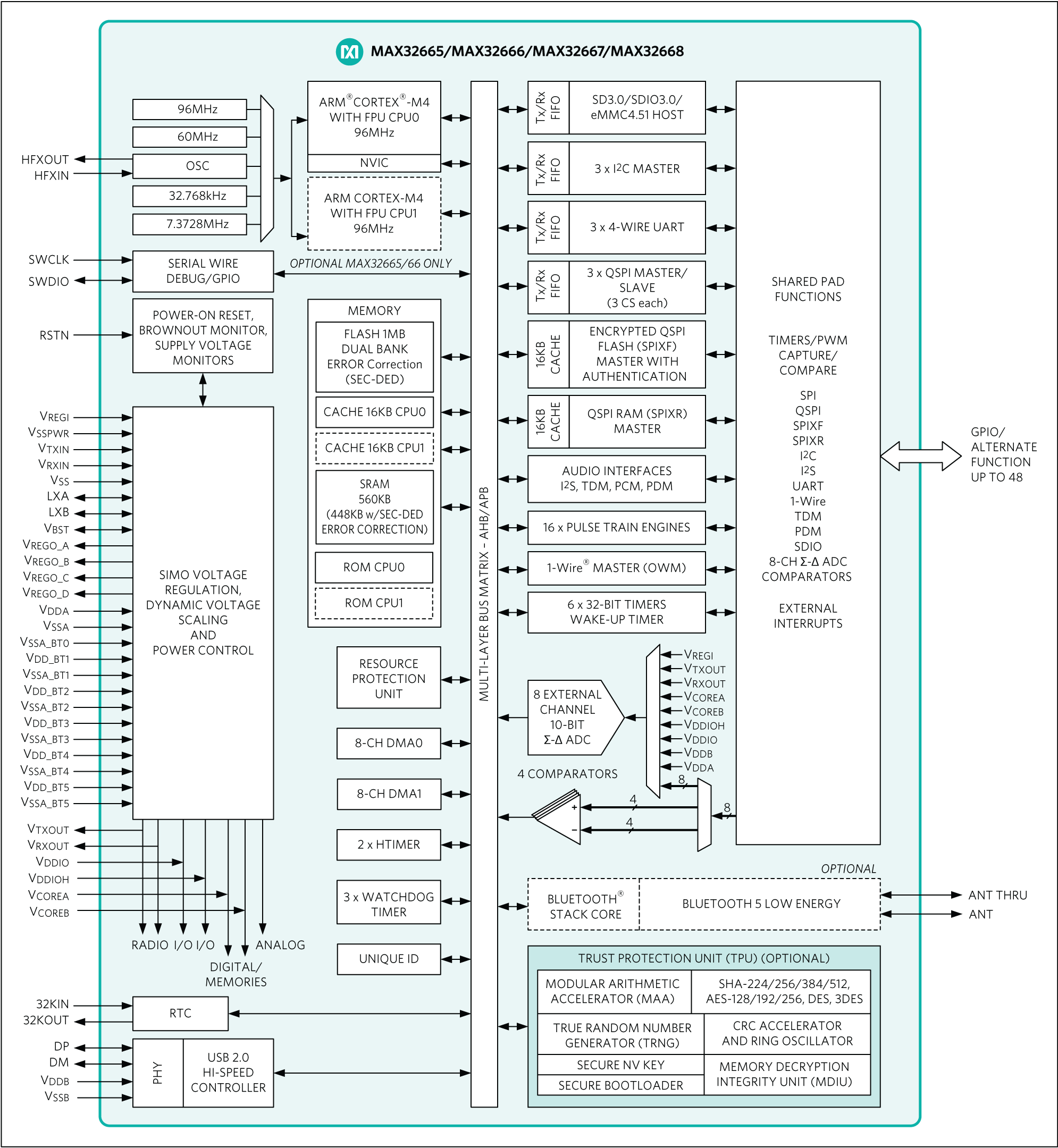 Figure 5. Block diagram of the MAX32666GWPBT.