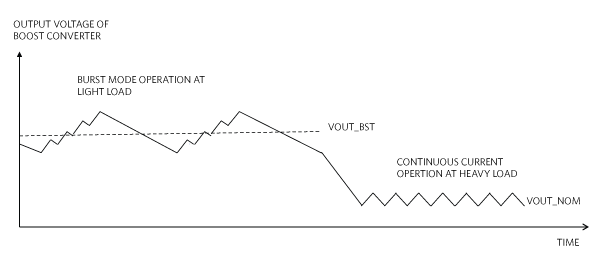 Light and heavy load conditions of a boost converter.