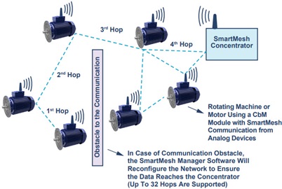SmartMesh IP network is well adapted to IIoT and predictive maintenance operations SmartMesh IP network is well adapted to IIoT and predictive maintenance operations