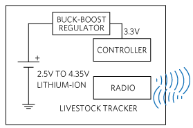 Livestock tracker block diagram.