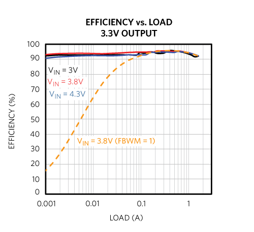 MAX77827 buck-boost efficiency curve.