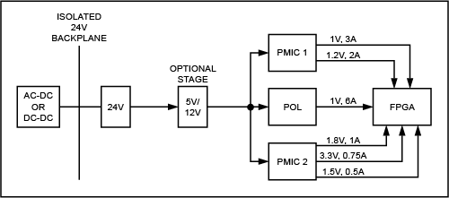 図1. 産業用FPGAアプリケーションで使用される電源アーキテクチャを示す簡略ブロック図