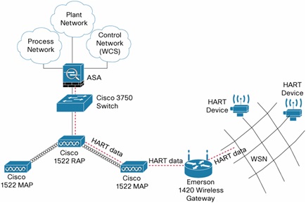 Cisco Secure Wireless Plant Solution