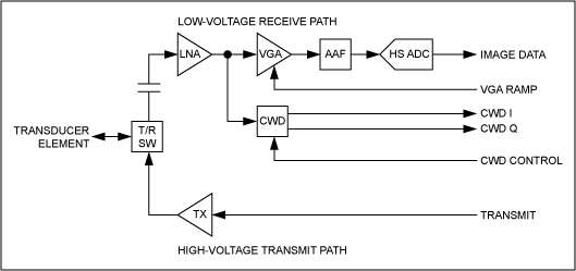 Figure 1. Ultrasound transceiver block diagram shows the diverse functionality required.