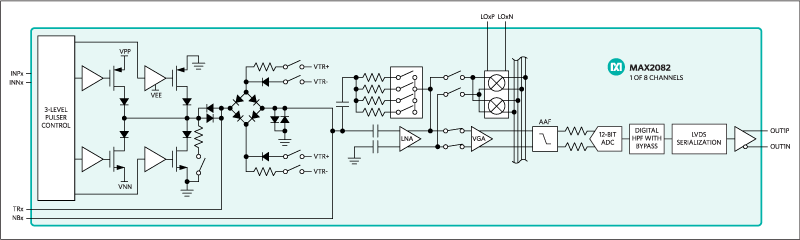 Figure 2. The MAX2082 ultrasound transceiver integrates the full receiver, the T/R switch, coupling capacitors, and 3-level high-voltage pulsers.