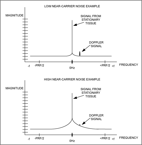 Figure 5. Examples of Doppler near-carrier noise.