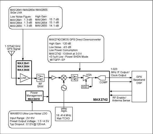 図1. GPS RFフロントエンドのブロックダイアグラム