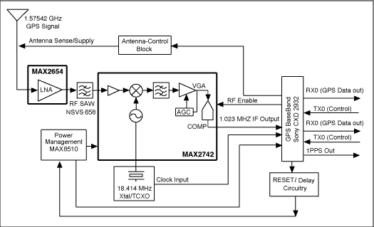 図3. GPSレシーバの全体ソリューションのブロックダイアグラム