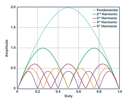 Buck regulator VSW amplitude vs. duty