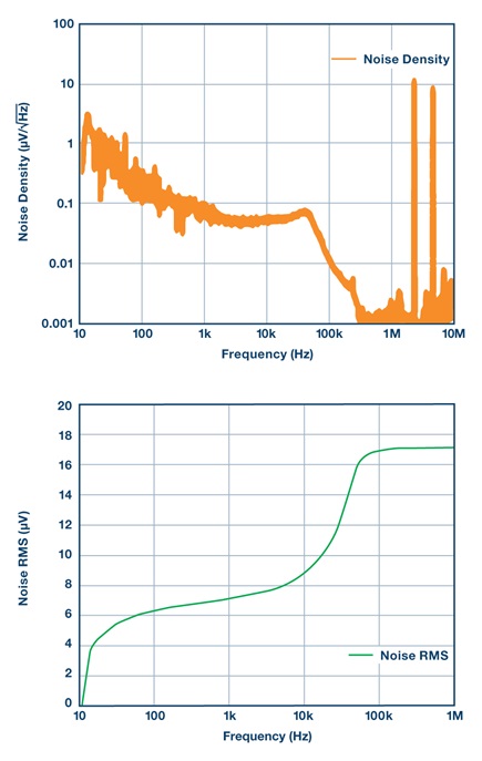 ADP5014 output noise performance