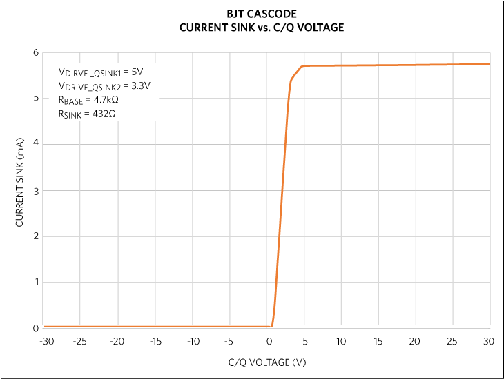 Figure 8. Cascode current-sink circuit measurements vs. C/Q voltage.