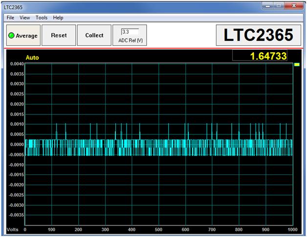 Figure 2. 1000 readings of the LTC2365 using the schematic of Figure 1