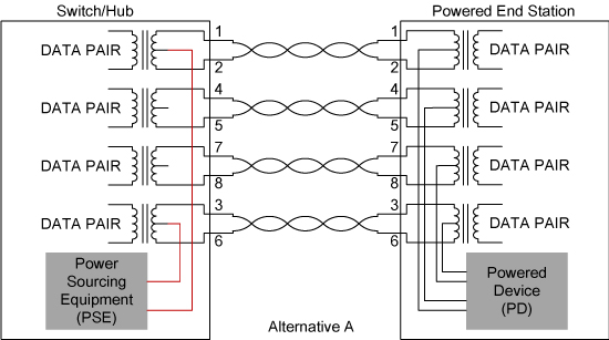 Figure 2.  PoE ecosystem showing power connections for Alternative A and Alternative B.