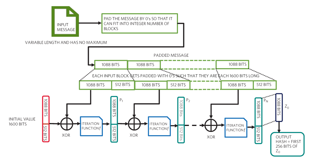 Figure 4. This figure shows a block diagram of the SHA3-256 function for Secure Hash Generation.