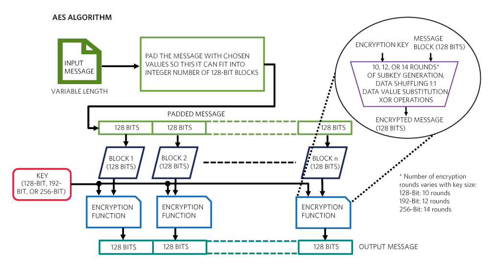 Figure 5. This figure presents an overview of the AES algorithm.