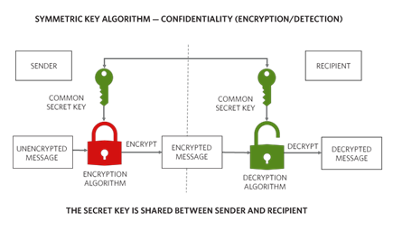 Figure 1. Symmetric key algorithms help achieve confidentiality using private or secret keys.