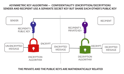 Figure 2. Asymmetric key algorithm helps achieve confidentiality using public and private keys.