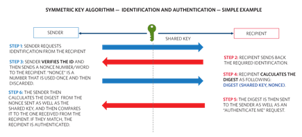 Figure 3. A simple example of the symmetric key identification and authentication process.