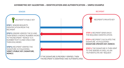 Figure 5. A simple example of identification and authentication using the asymmetric key algorithm.